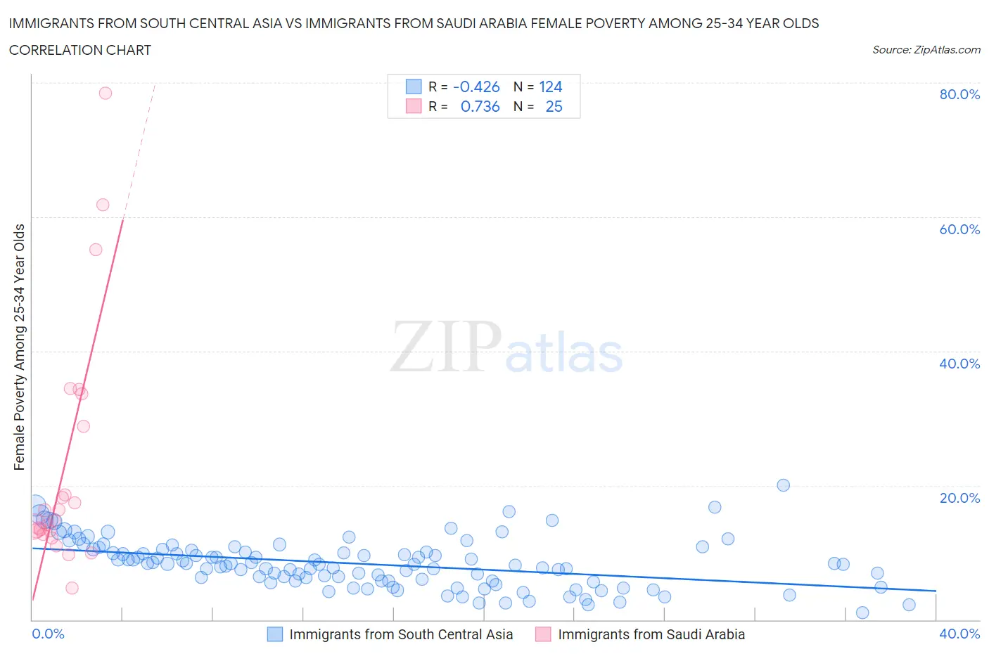 Immigrants from South Central Asia vs Immigrants from Saudi Arabia Female Poverty Among 25-34 Year Olds