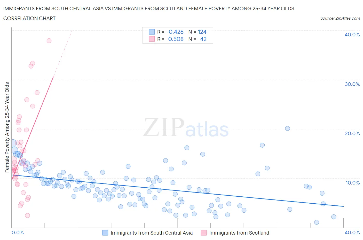 Immigrants from South Central Asia vs Immigrants from Scotland Female Poverty Among 25-34 Year Olds