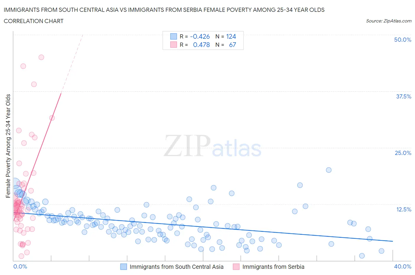 Immigrants from South Central Asia vs Immigrants from Serbia Female Poverty Among 25-34 Year Olds