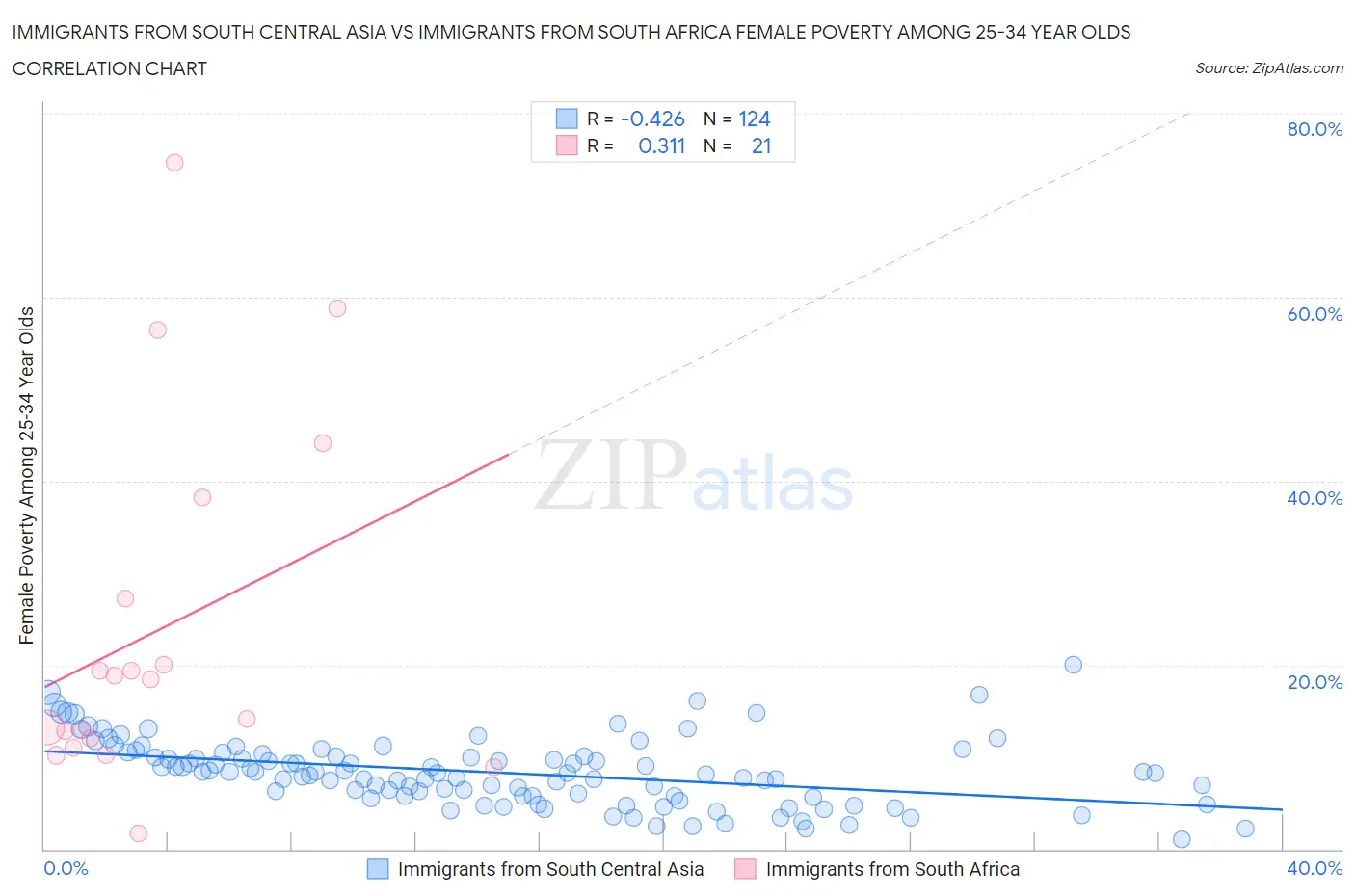 Immigrants from South Central Asia vs Immigrants from South Africa Female Poverty Among 25-34 Year Olds