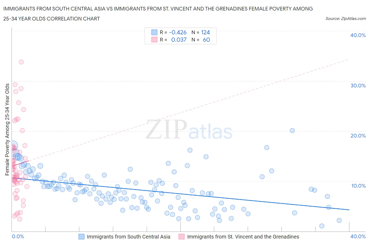 Immigrants from South Central Asia vs Immigrants from St. Vincent and the Grenadines Female Poverty Among 25-34 Year Olds