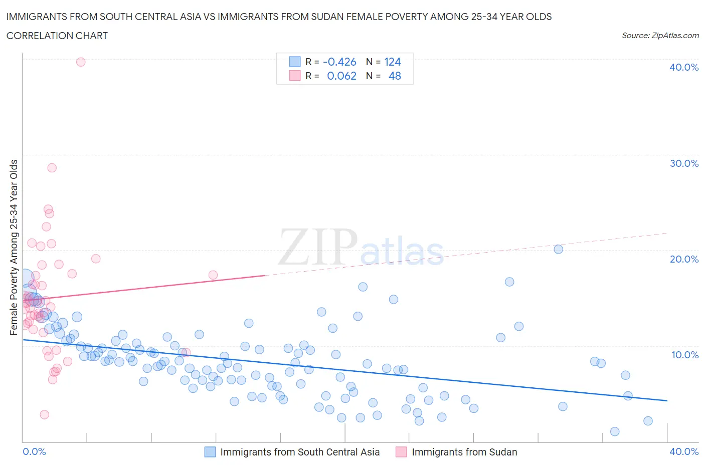 Immigrants from South Central Asia vs Immigrants from Sudan Female Poverty Among 25-34 Year Olds