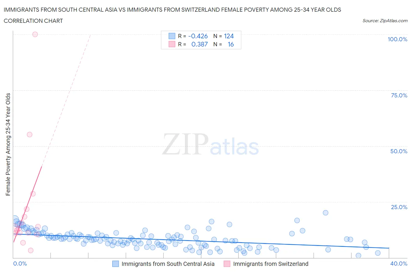 Immigrants from South Central Asia vs Immigrants from Switzerland Female Poverty Among 25-34 Year Olds