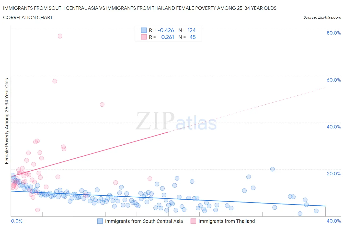 Immigrants from South Central Asia vs Immigrants from Thailand Female Poverty Among 25-34 Year Olds