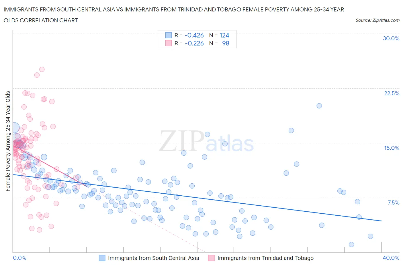 Immigrants from South Central Asia vs Immigrants from Trinidad and Tobago Female Poverty Among 25-34 Year Olds