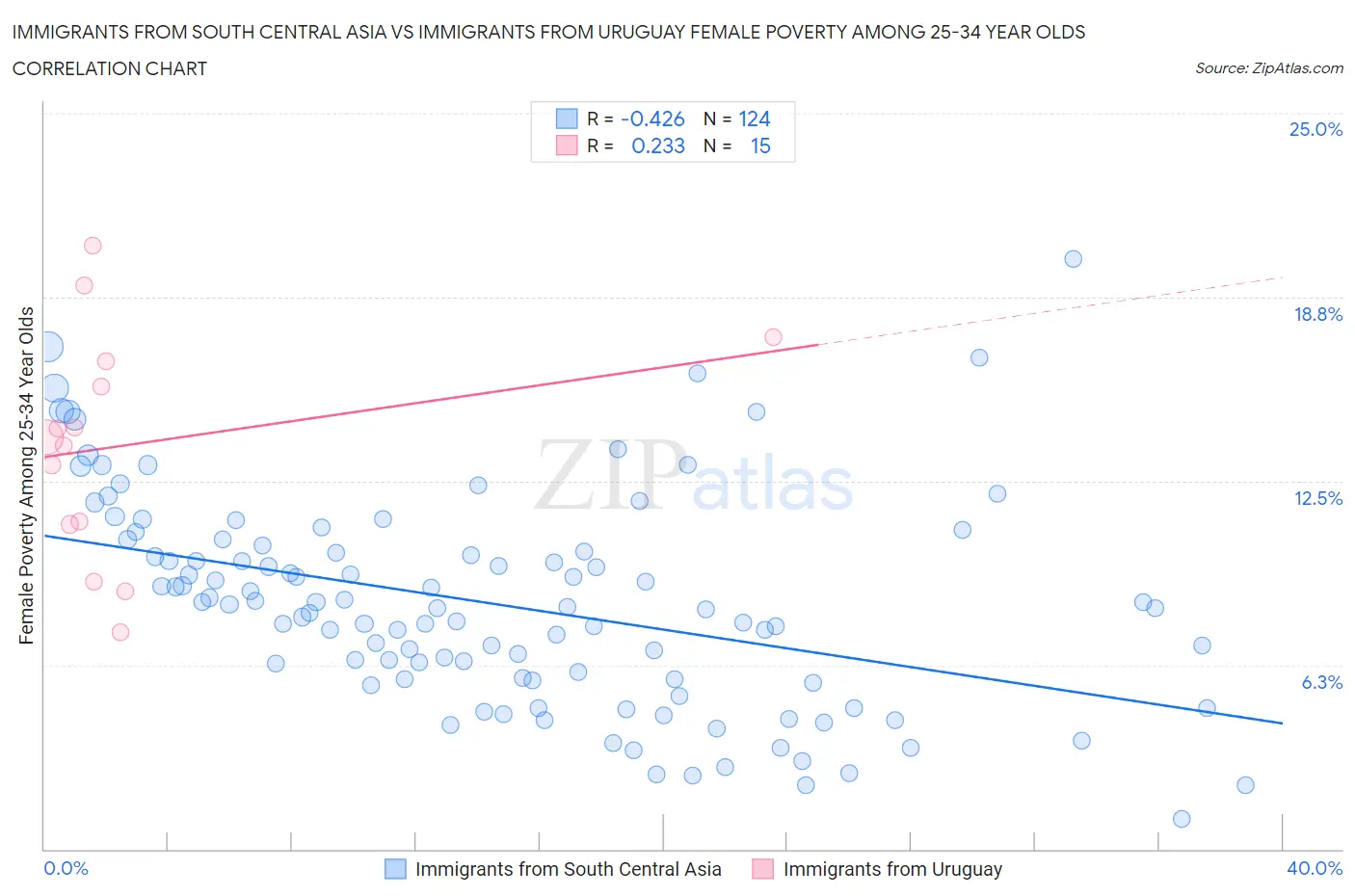 Immigrants from South Central Asia vs Immigrants from Uruguay Female Poverty Among 25-34 Year Olds