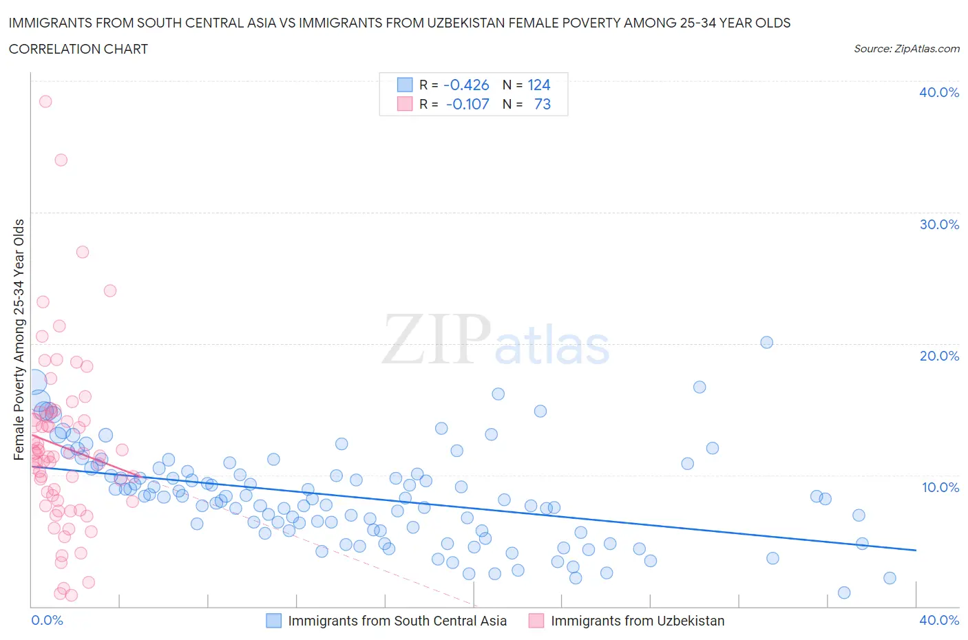 Immigrants from South Central Asia vs Immigrants from Uzbekistan Female Poverty Among 25-34 Year Olds