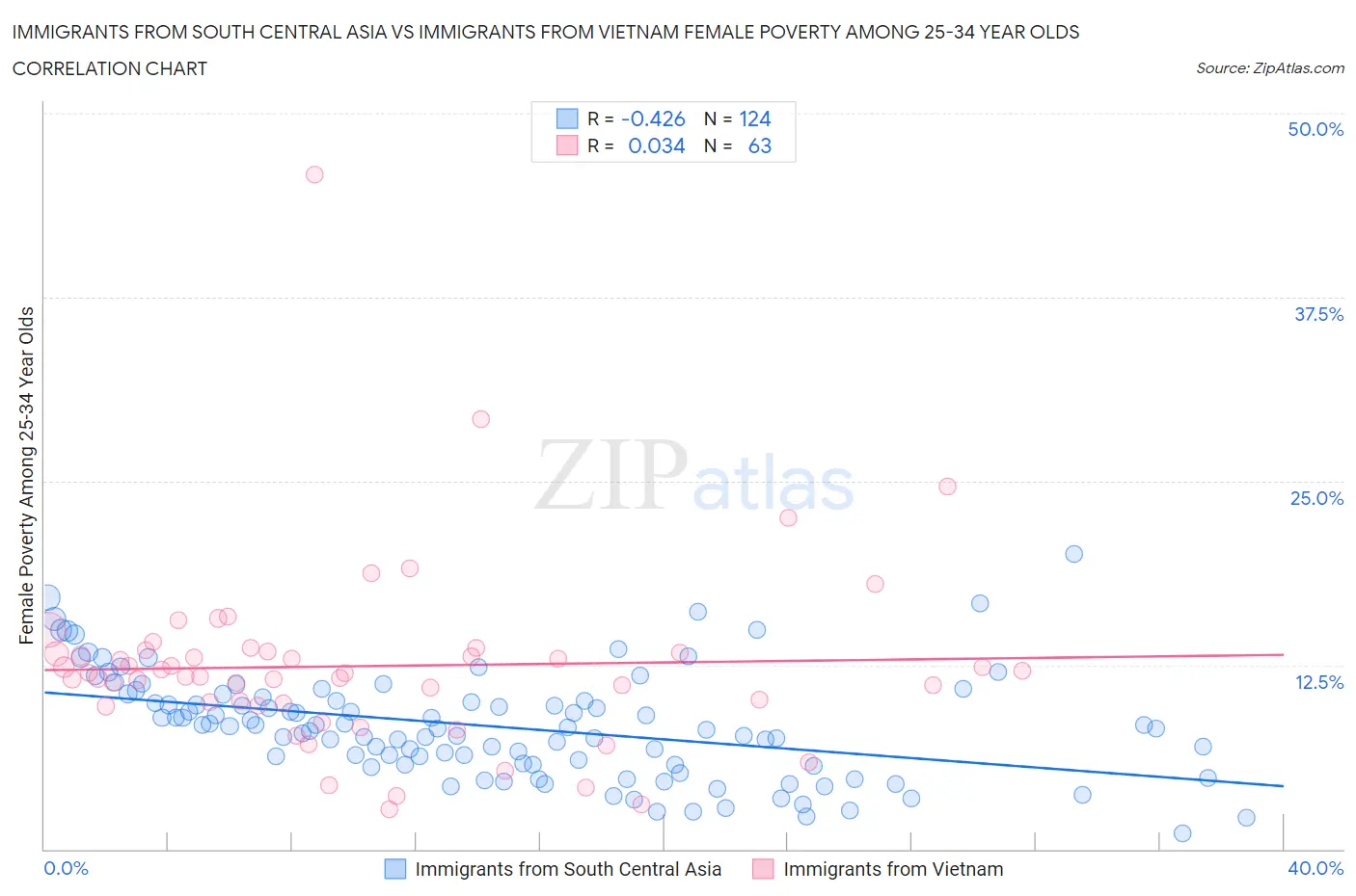 Immigrants from South Central Asia vs Immigrants from Vietnam Female Poverty Among 25-34 Year Olds
