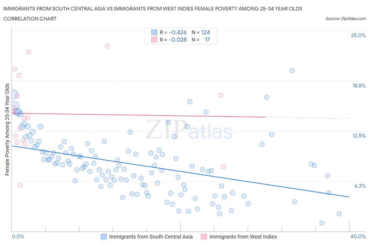 Immigrants from South Central Asia vs Immigrants from West Indies Female Poverty Among 25-34 Year Olds