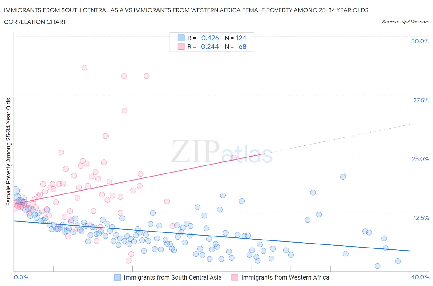 Immigrants from South Central Asia vs Immigrants from Western Africa Female Poverty Among 25-34 Year Olds