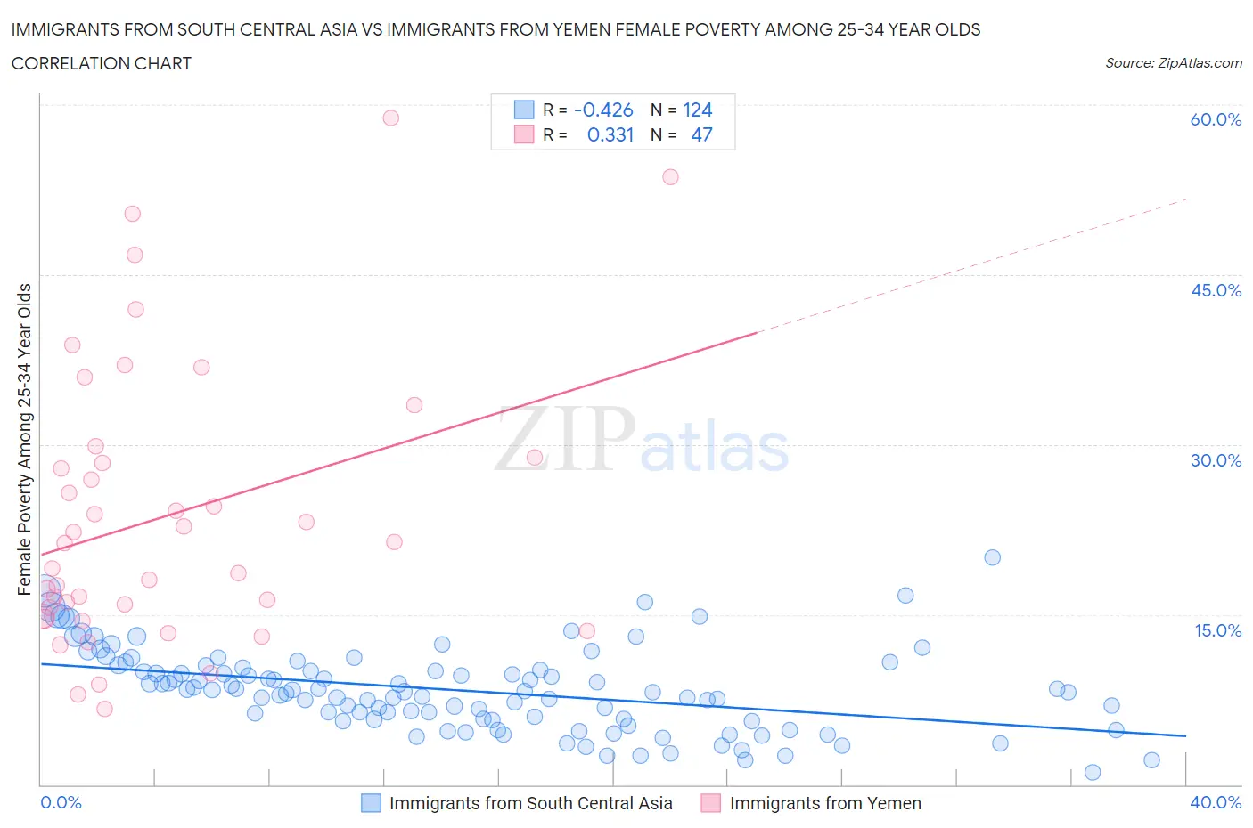 Immigrants from South Central Asia vs Immigrants from Yemen Female Poverty Among 25-34 Year Olds