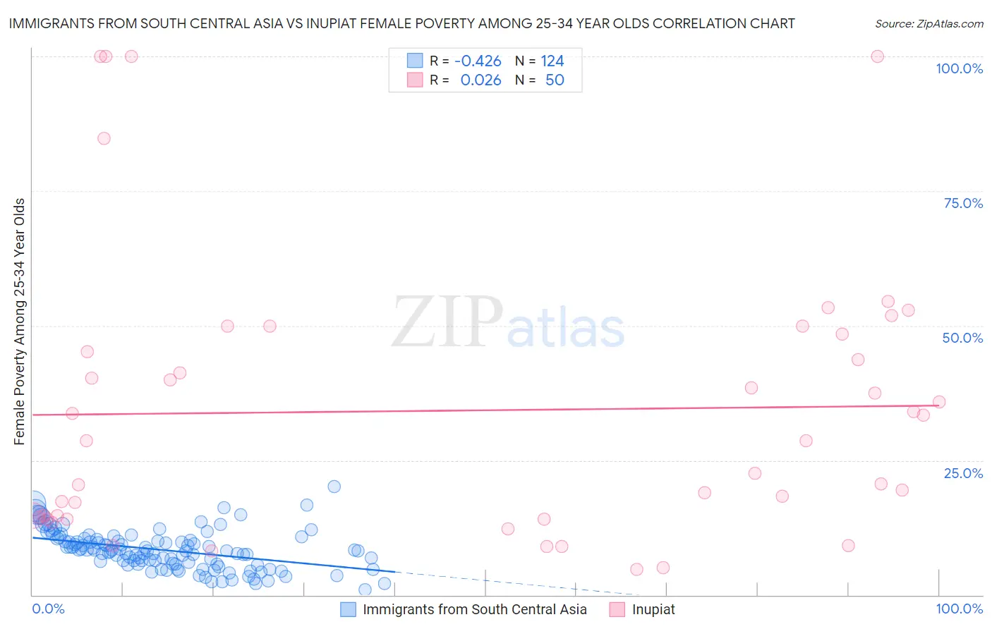 Immigrants from South Central Asia vs Inupiat Female Poverty Among 25-34 Year Olds