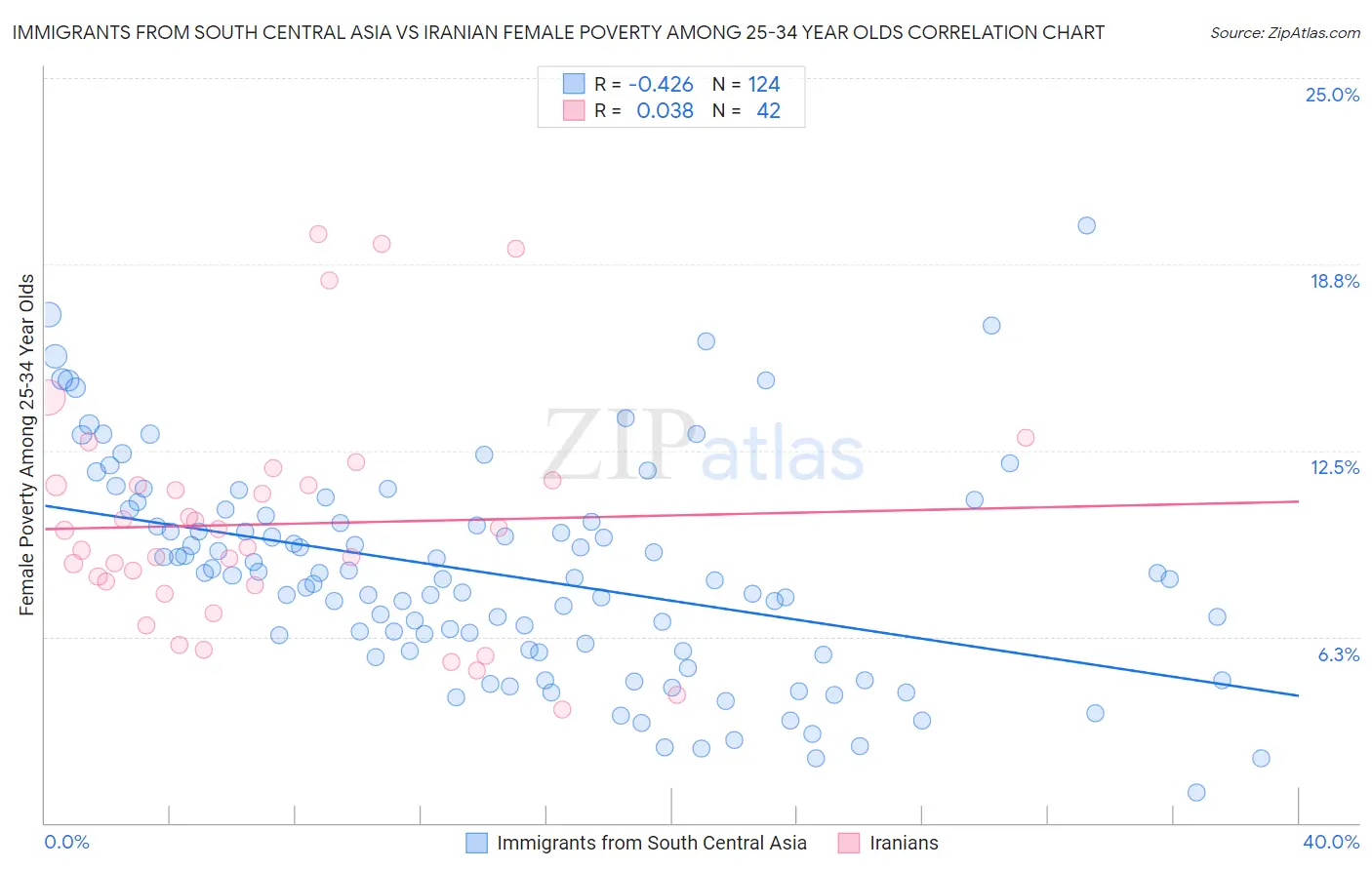 Immigrants from South Central Asia vs Iranian Female Poverty Among 25-34 Year Olds