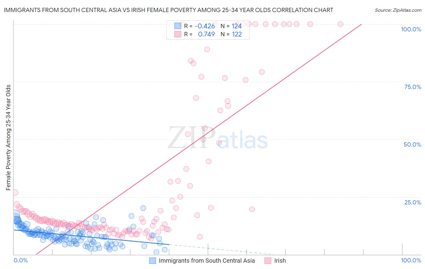 Immigrants from South Central Asia vs Irish Female Poverty Among 25-34 Year Olds