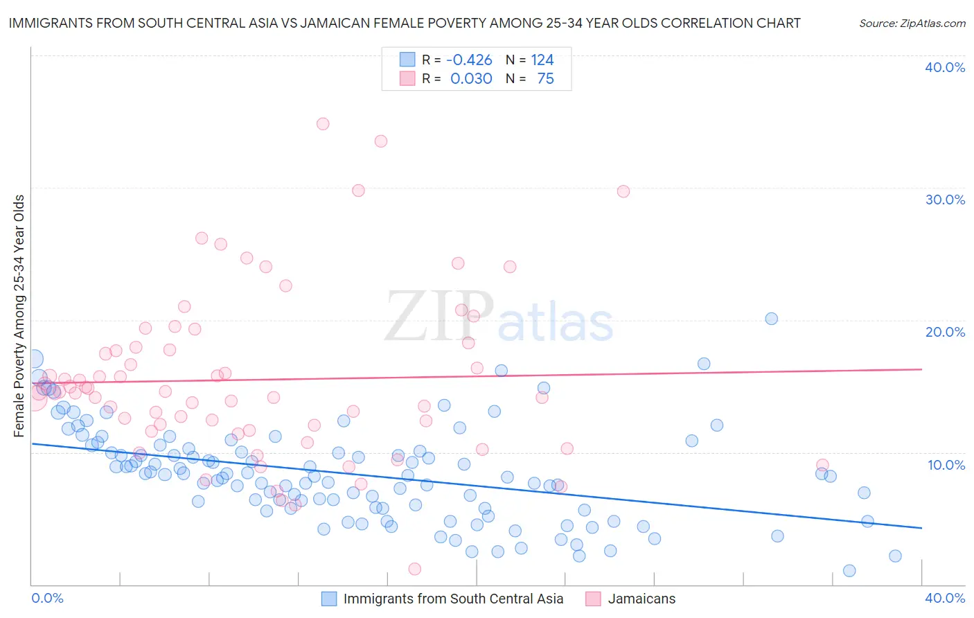 Immigrants from South Central Asia vs Jamaican Female Poverty Among 25-34 Year Olds