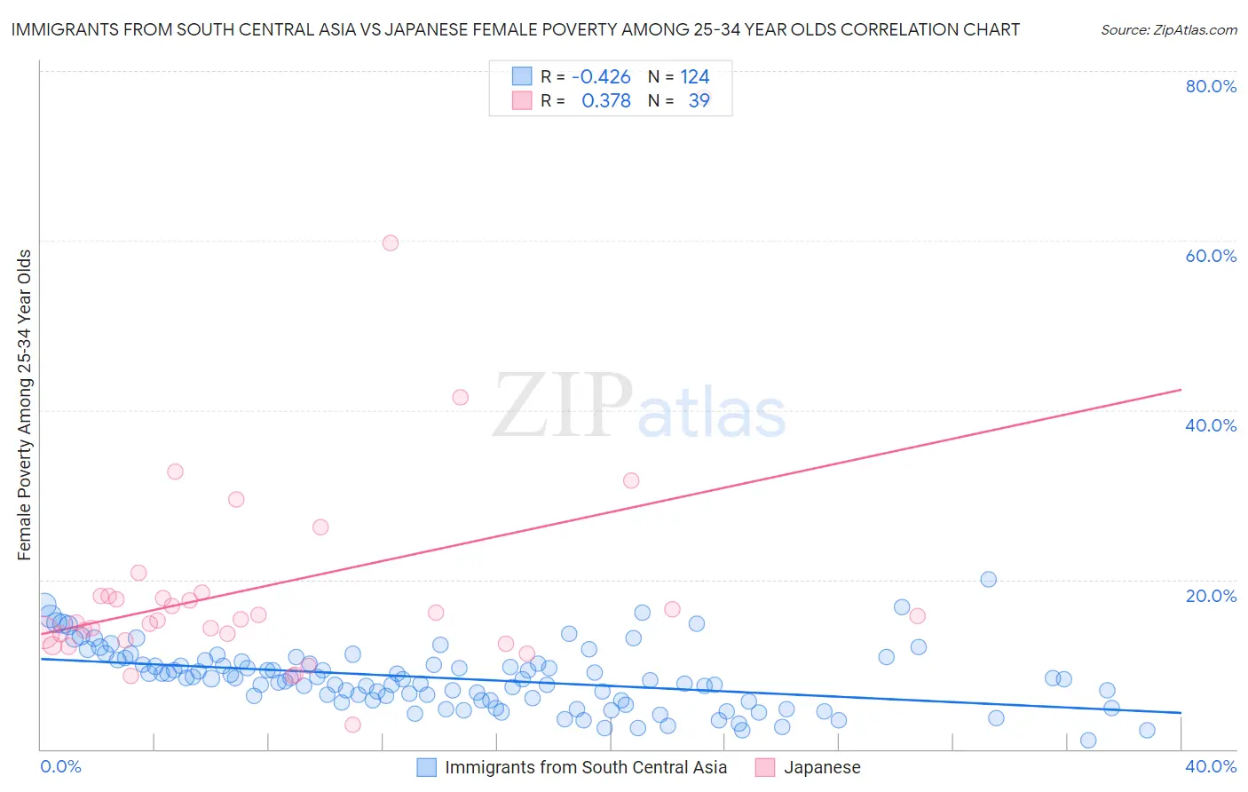 Immigrants from South Central Asia vs Japanese Female Poverty Among 25-34 Year Olds