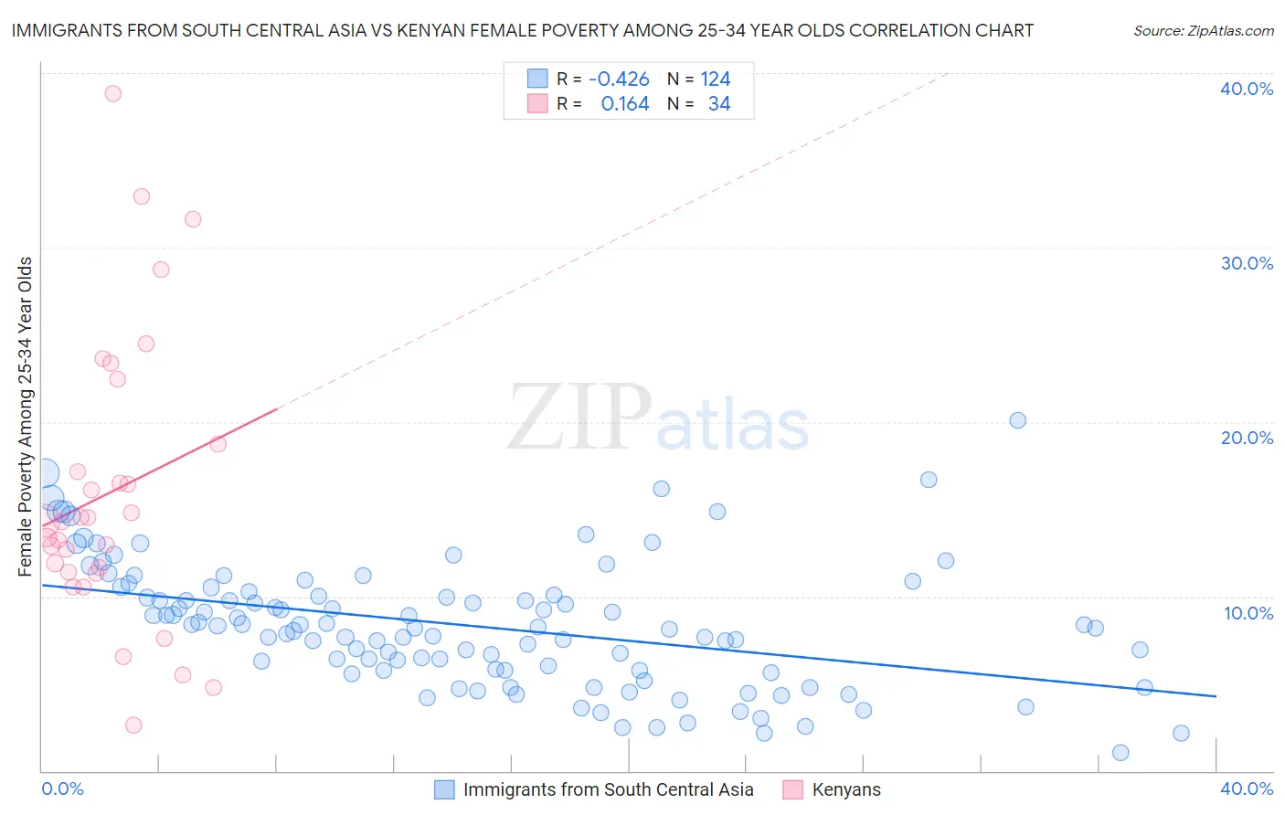 Immigrants from South Central Asia vs Kenyan Female Poverty Among 25-34 Year Olds