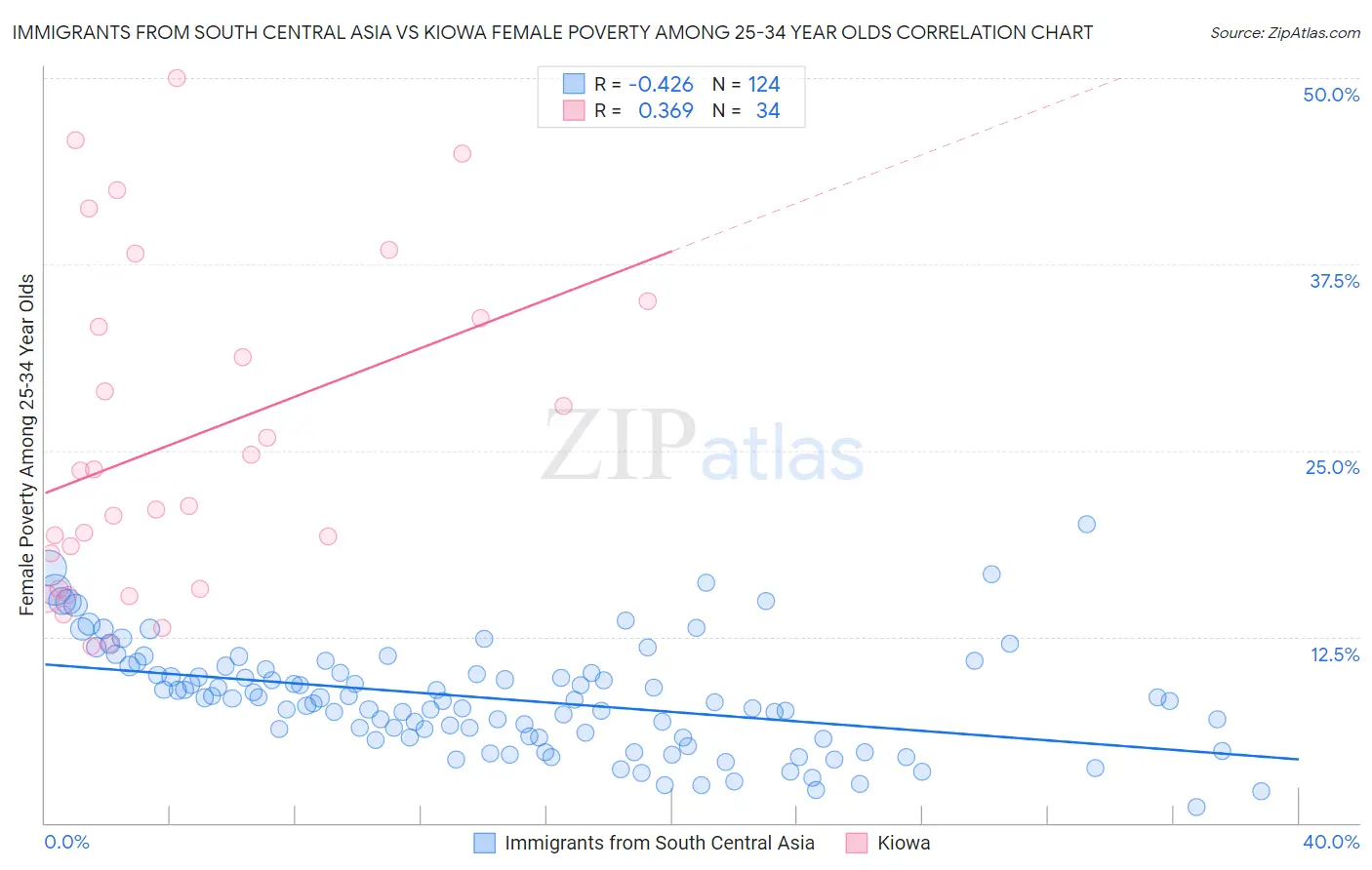 Immigrants from South Central Asia vs Kiowa Female Poverty Among 25-34 Year Olds