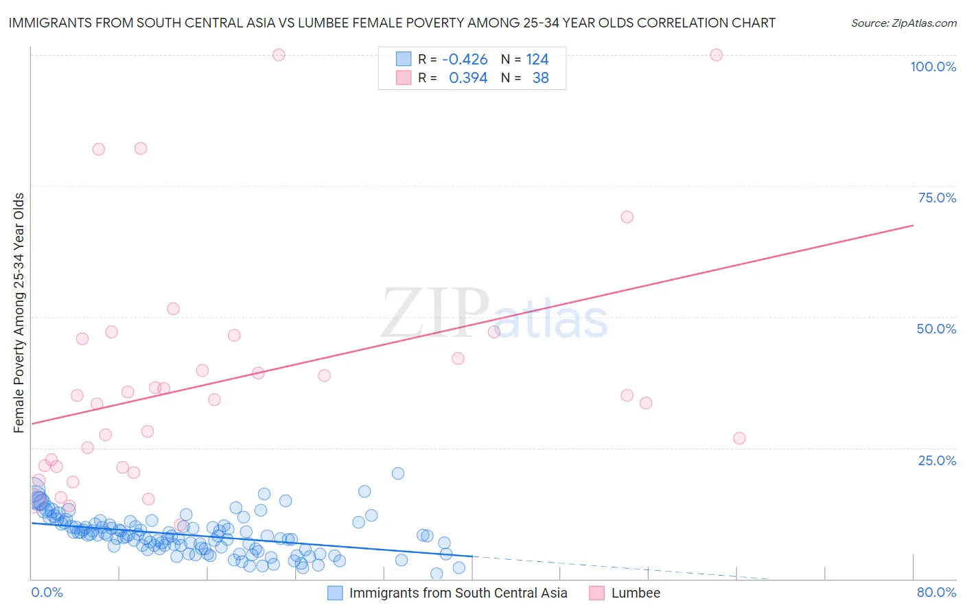 Immigrants from South Central Asia vs Lumbee Female Poverty Among 25-34 Year Olds
