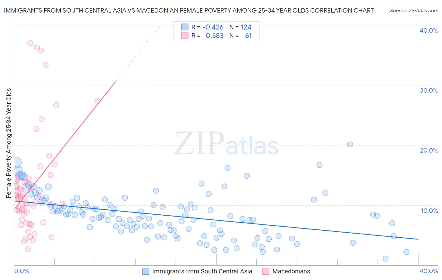 Immigrants from South Central Asia vs Macedonian Female Poverty Among 25-34 Year Olds