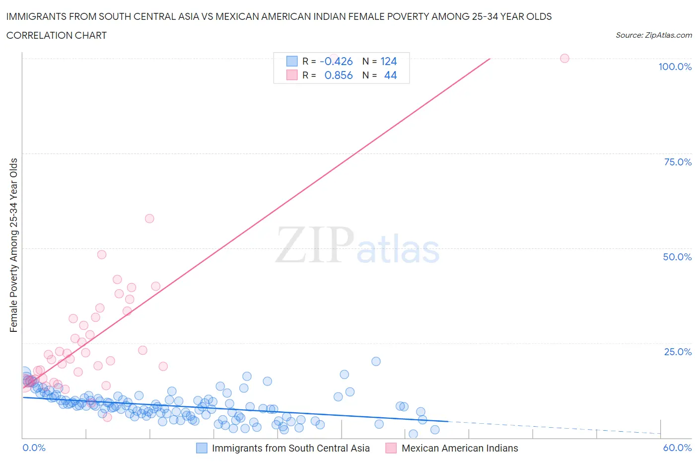 Immigrants from South Central Asia vs Mexican American Indian Female Poverty Among 25-34 Year Olds