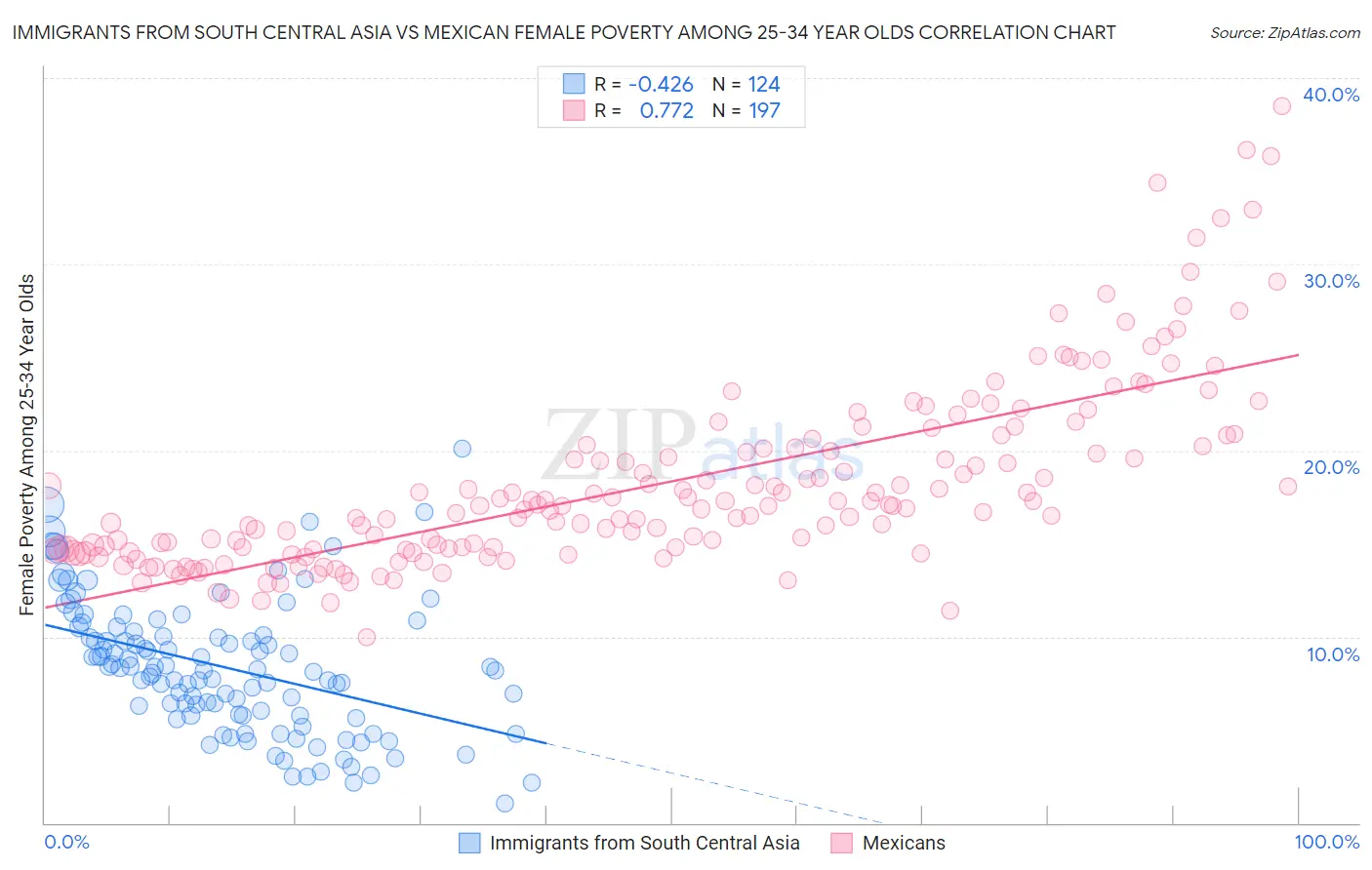 Immigrants from South Central Asia vs Mexican Female Poverty Among 25-34 Year Olds
