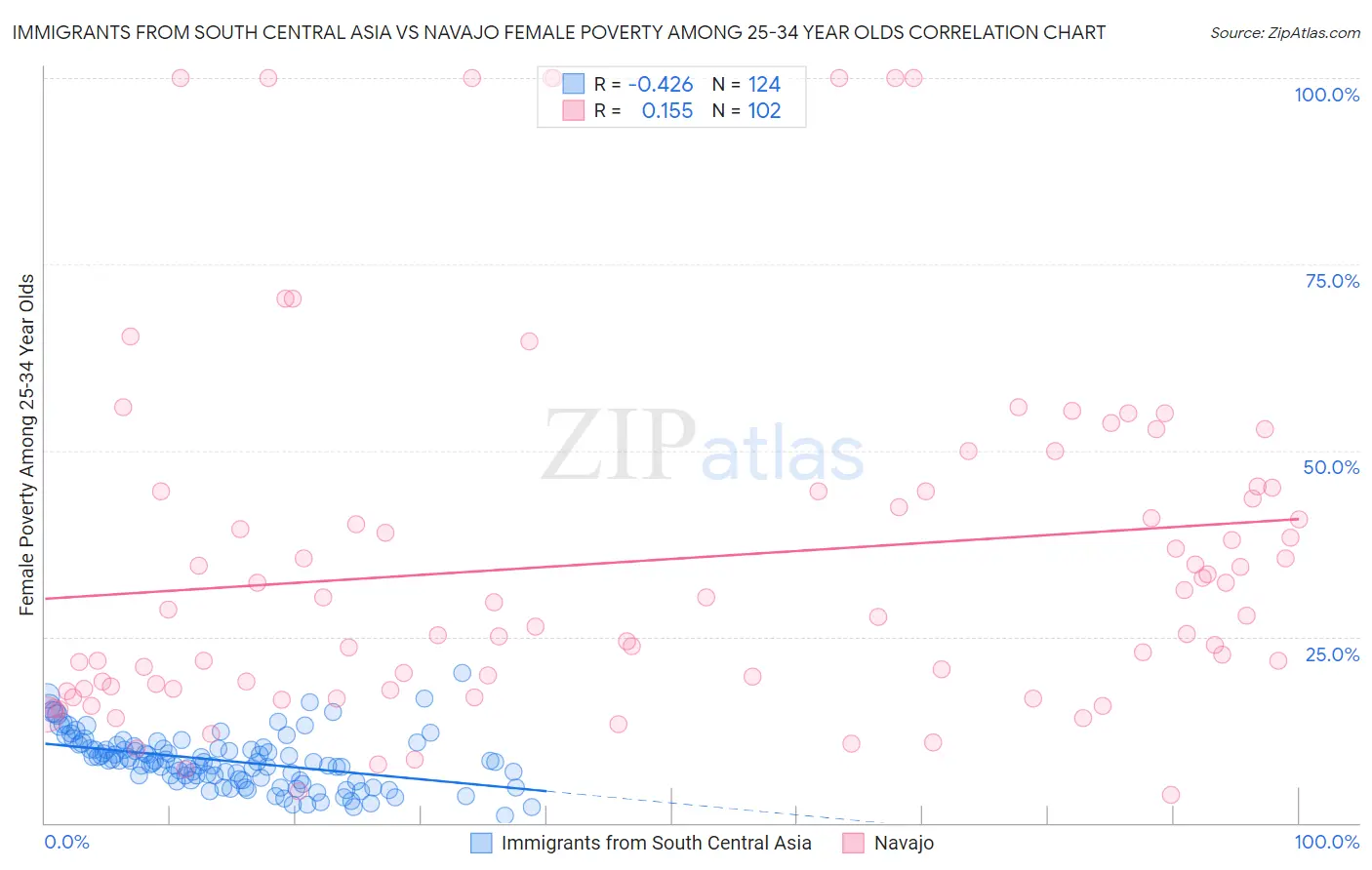 Immigrants from South Central Asia vs Navajo Female Poverty Among 25-34 Year Olds