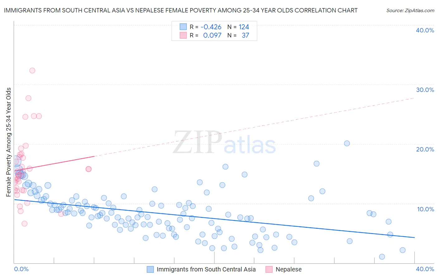 Immigrants from South Central Asia vs Nepalese Female Poverty Among 25-34 Year Olds