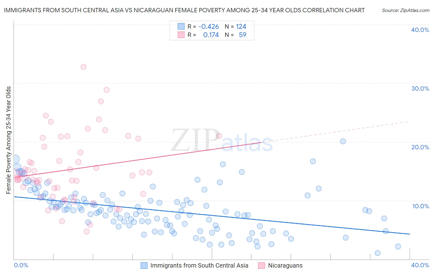 Immigrants from South Central Asia vs Nicaraguan Female Poverty Among 25-34 Year Olds