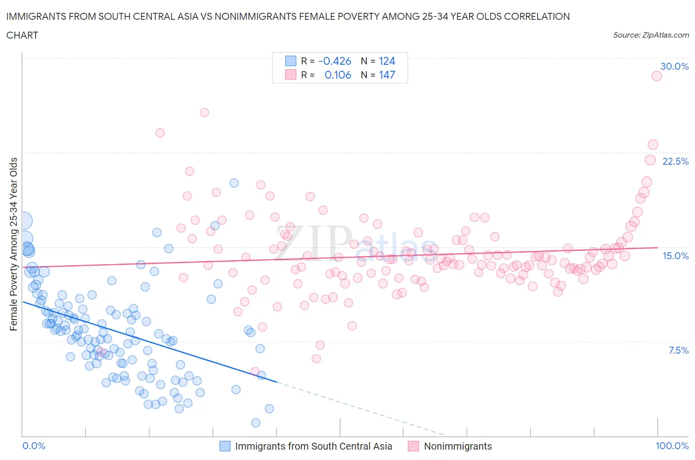 Immigrants from South Central Asia vs Nonimmigrants Female Poverty Among 25-34 Year Olds