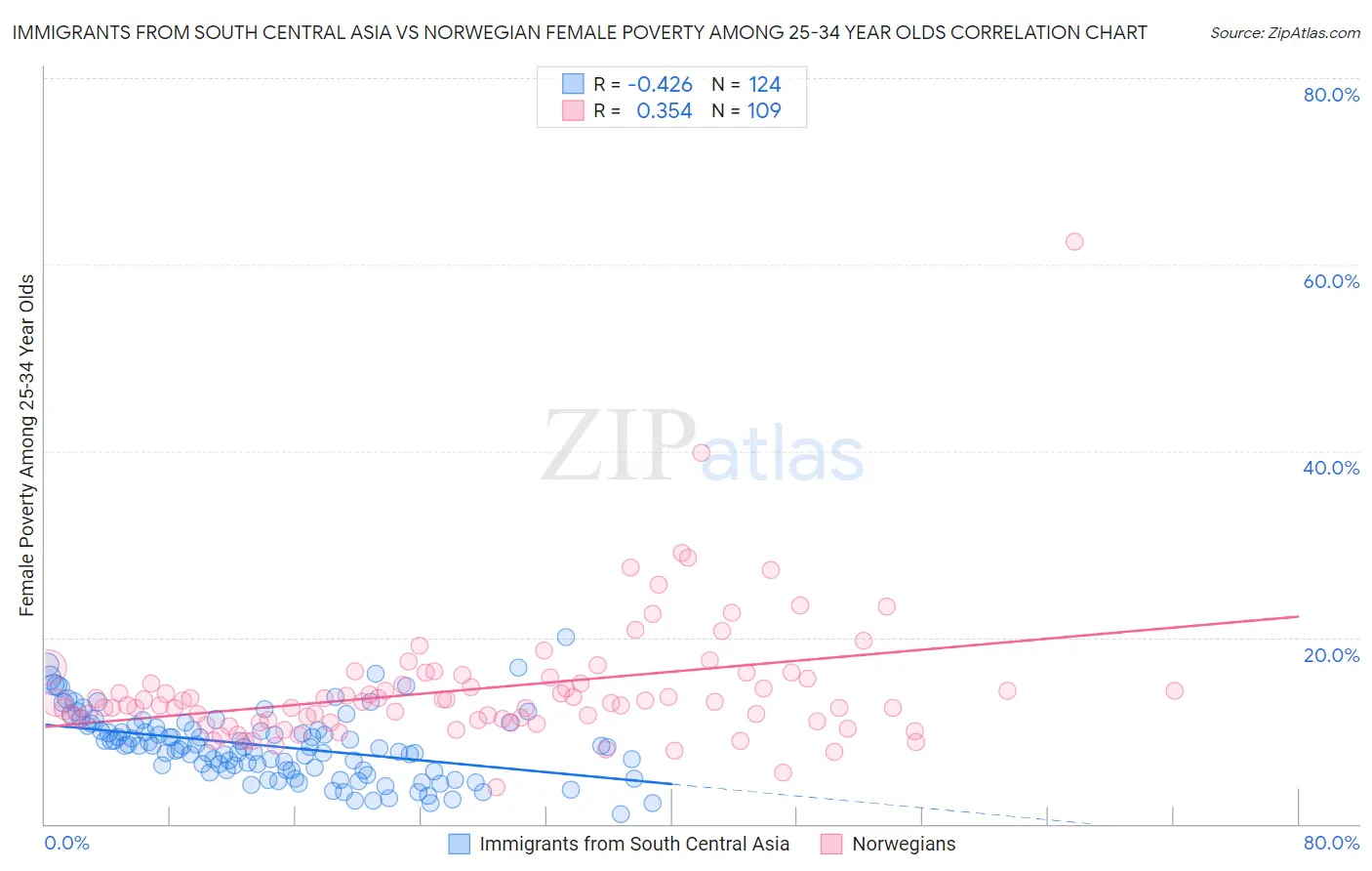 Immigrants from South Central Asia vs Norwegian Female Poverty Among 25-34 Year Olds
