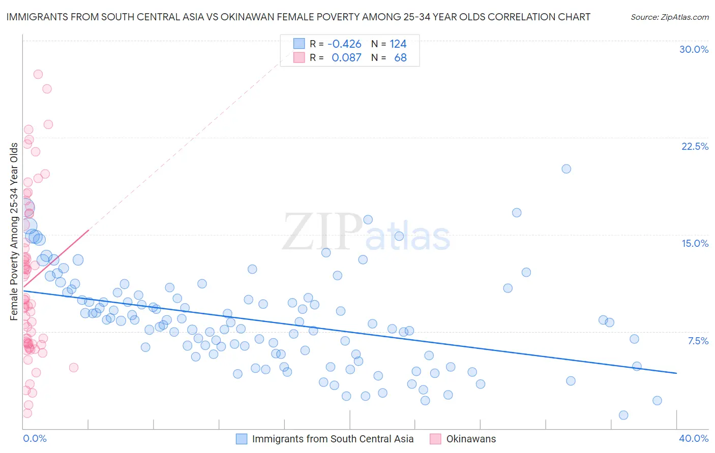 Immigrants from South Central Asia vs Okinawan Female Poverty Among 25-34 Year Olds