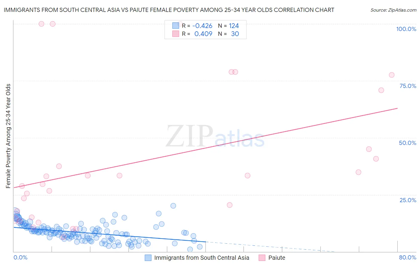 Immigrants from South Central Asia vs Paiute Female Poverty Among 25-34 Year Olds