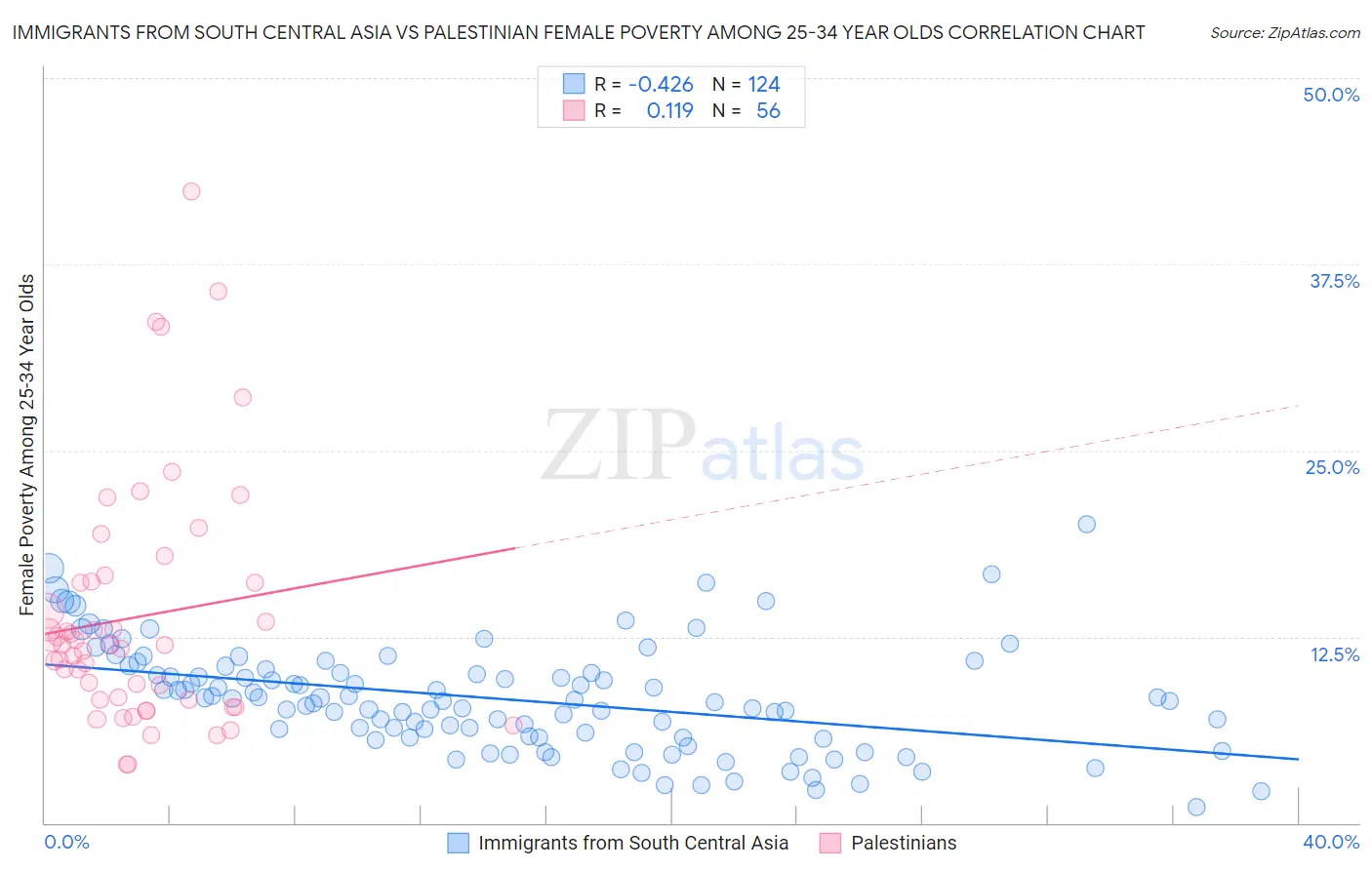 Immigrants from South Central Asia vs Palestinian Female Poverty Among 25-34 Year Olds
