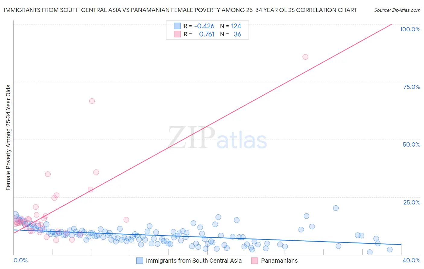 Immigrants from South Central Asia vs Panamanian Female Poverty Among 25-34 Year Olds