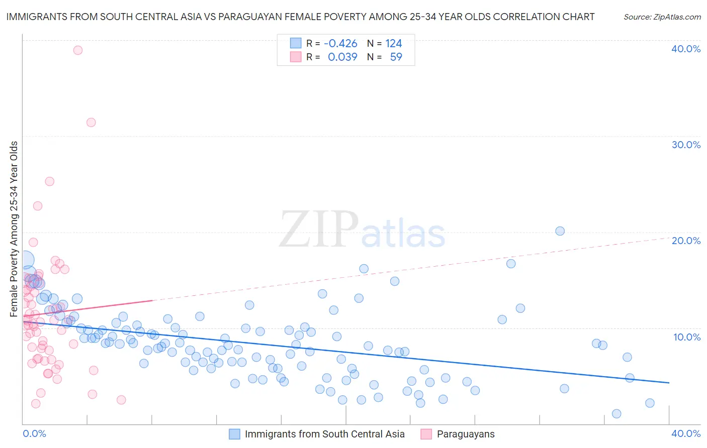Immigrants from South Central Asia vs Paraguayan Female Poverty Among 25-34 Year Olds
