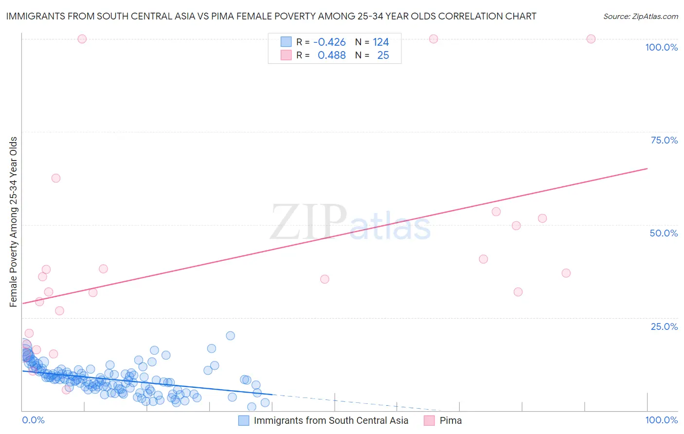 Immigrants from South Central Asia vs Pima Female Poverty Among 25-34 Year Olds