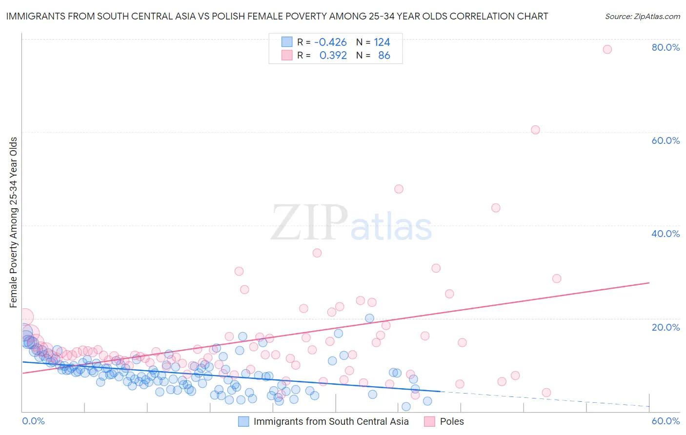 Immigrants from South Central Asia vs Polish Female Poverty Among 25-34 Year Olds