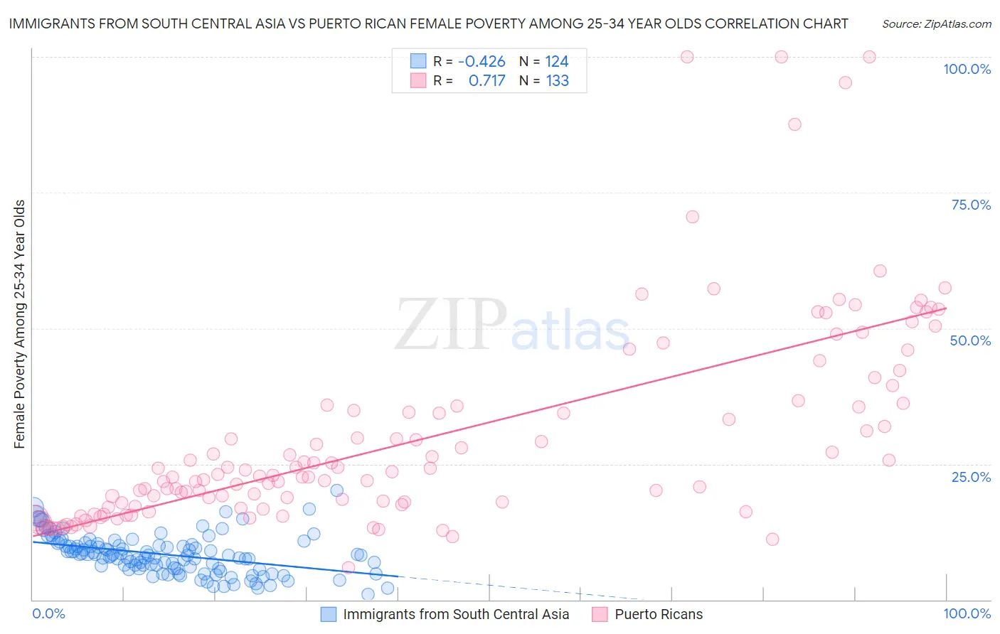 Immigrants from South Central Asia vs Puerto Rican Female Poverty Among 25-34 Year Olds