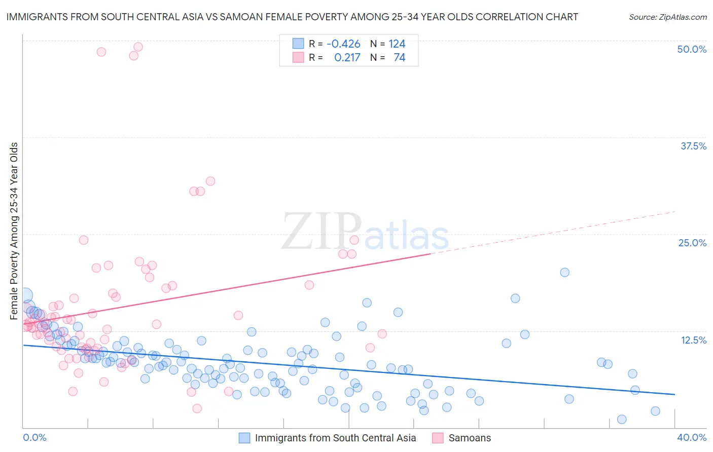 Immigrants from South Central Asia vs Samoan Female Poverty Among 25-34 Year Olds
