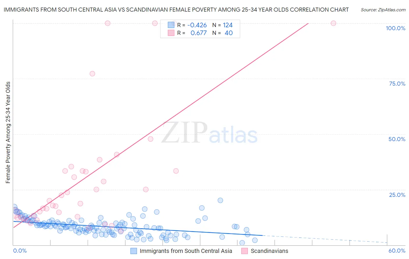 Immigrants from South Central Asia vs Scandinavian Female Poverty Among 25-34 Year Olds