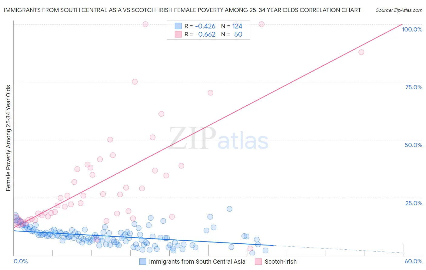 Immigrants from South Central Asia vs Scotch-Irish Female Poverty Among 25-34 Year Olds