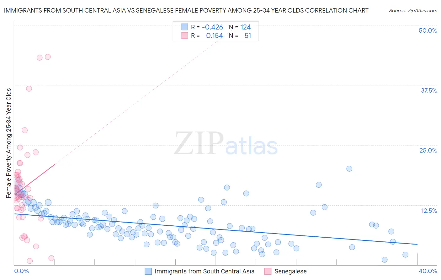 Immigrants from South Central Asia vs Senegalese Female Poverty Among 25-34 Year Olds