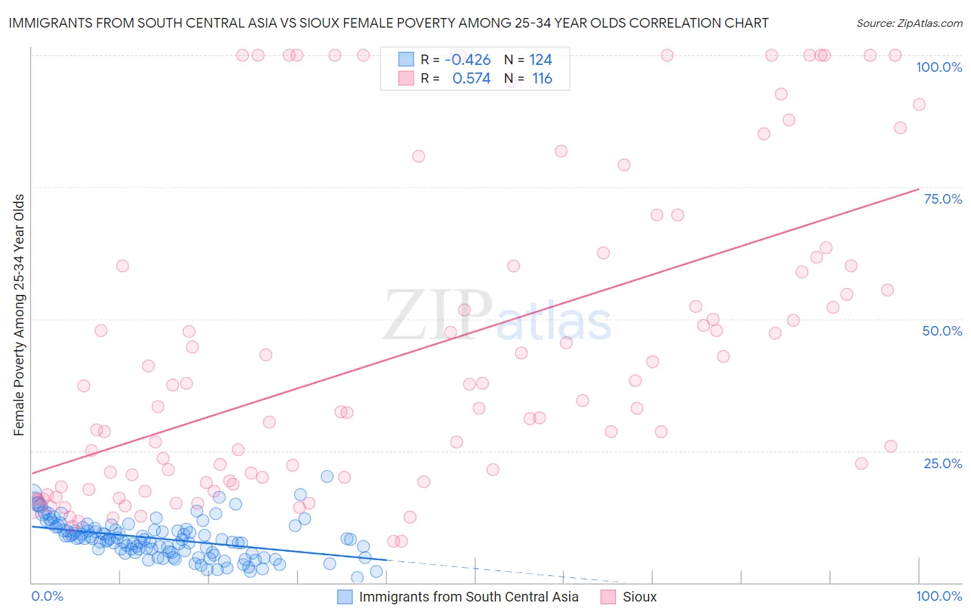 Immigrants from South Central Asia vs Sioux Female Poverty Among 25-34 Year Olds