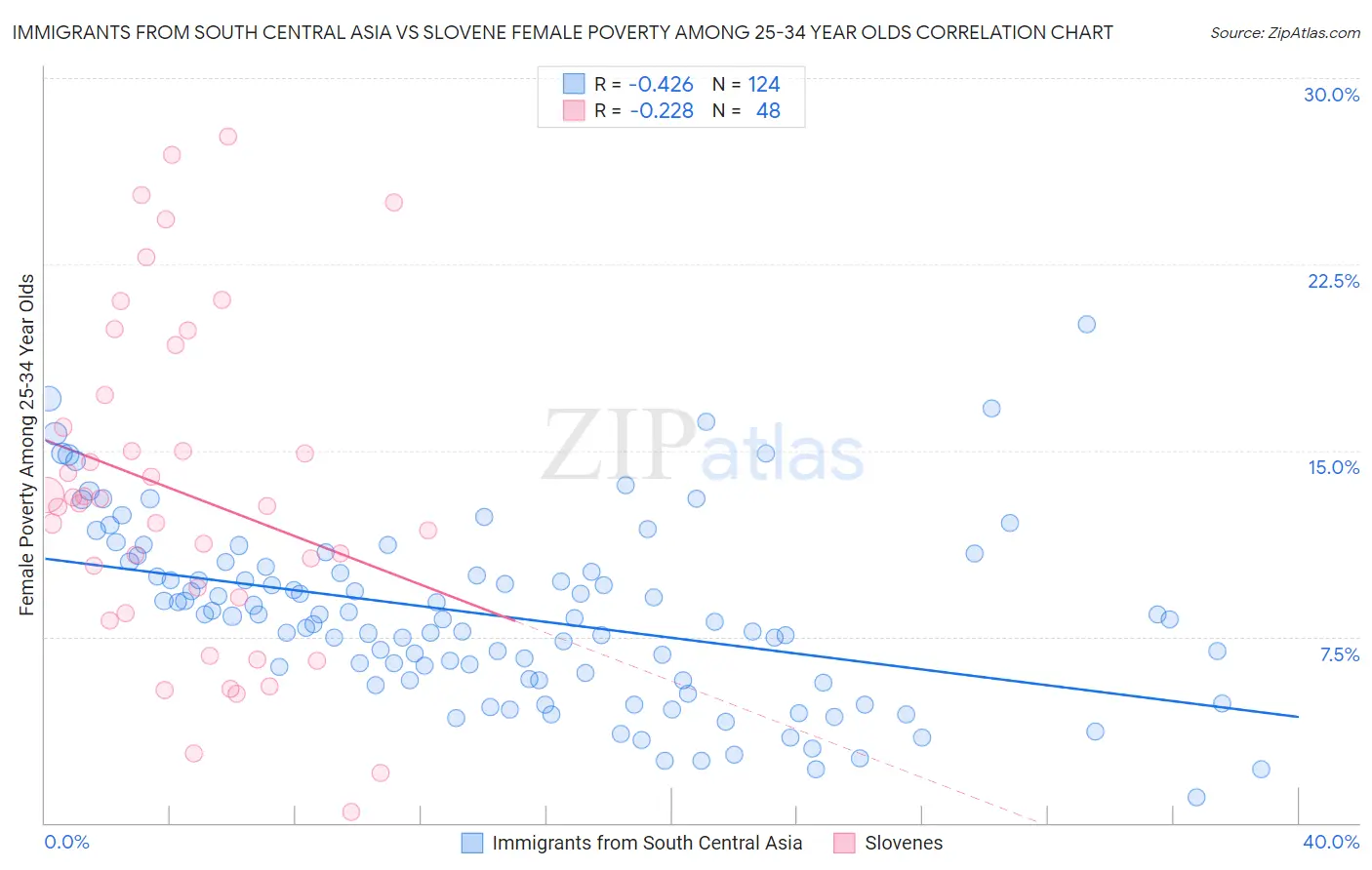 Immigrants from South Central Asia vs Slovene Female Poverty Among 25-34 Year Olds