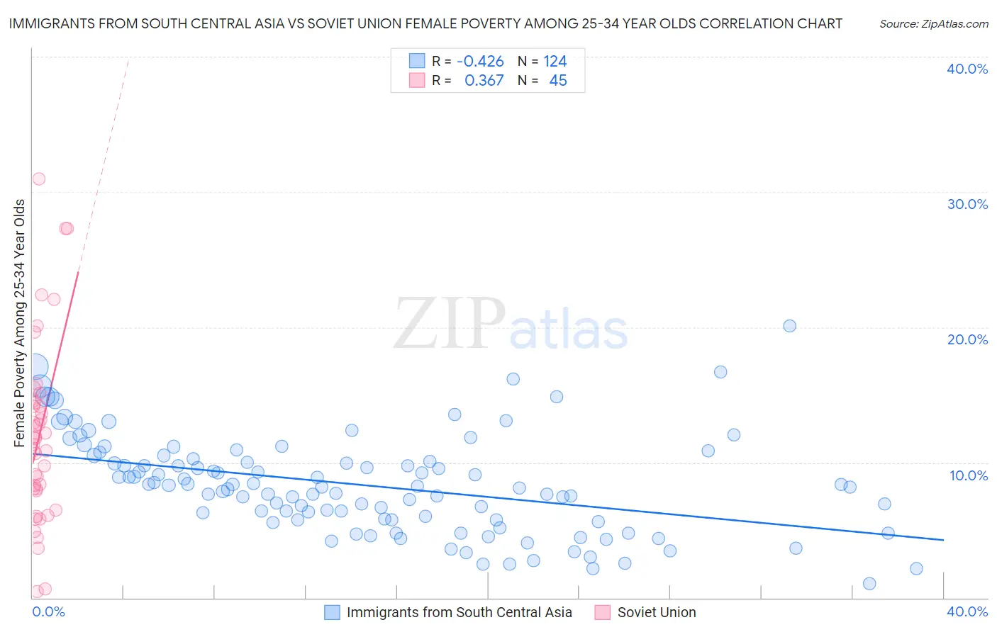 Immigrants from South Central Asia vs Soviet Union Female Poverty Among 25-34 Year Olds