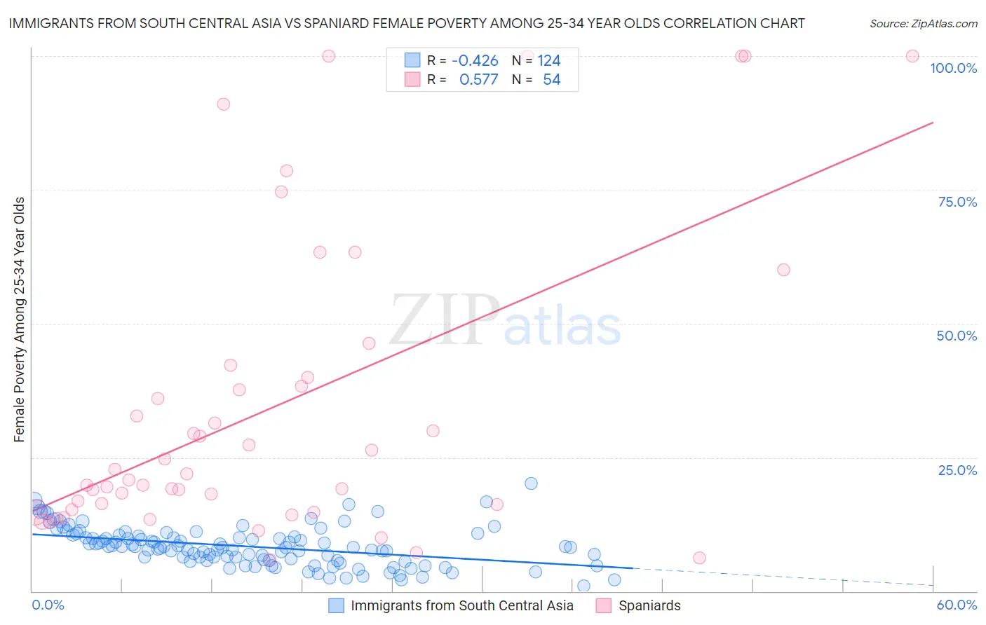 Immigrants from South Central Asia vs Spaniard Female Poverty Among 25-34 Year Olds