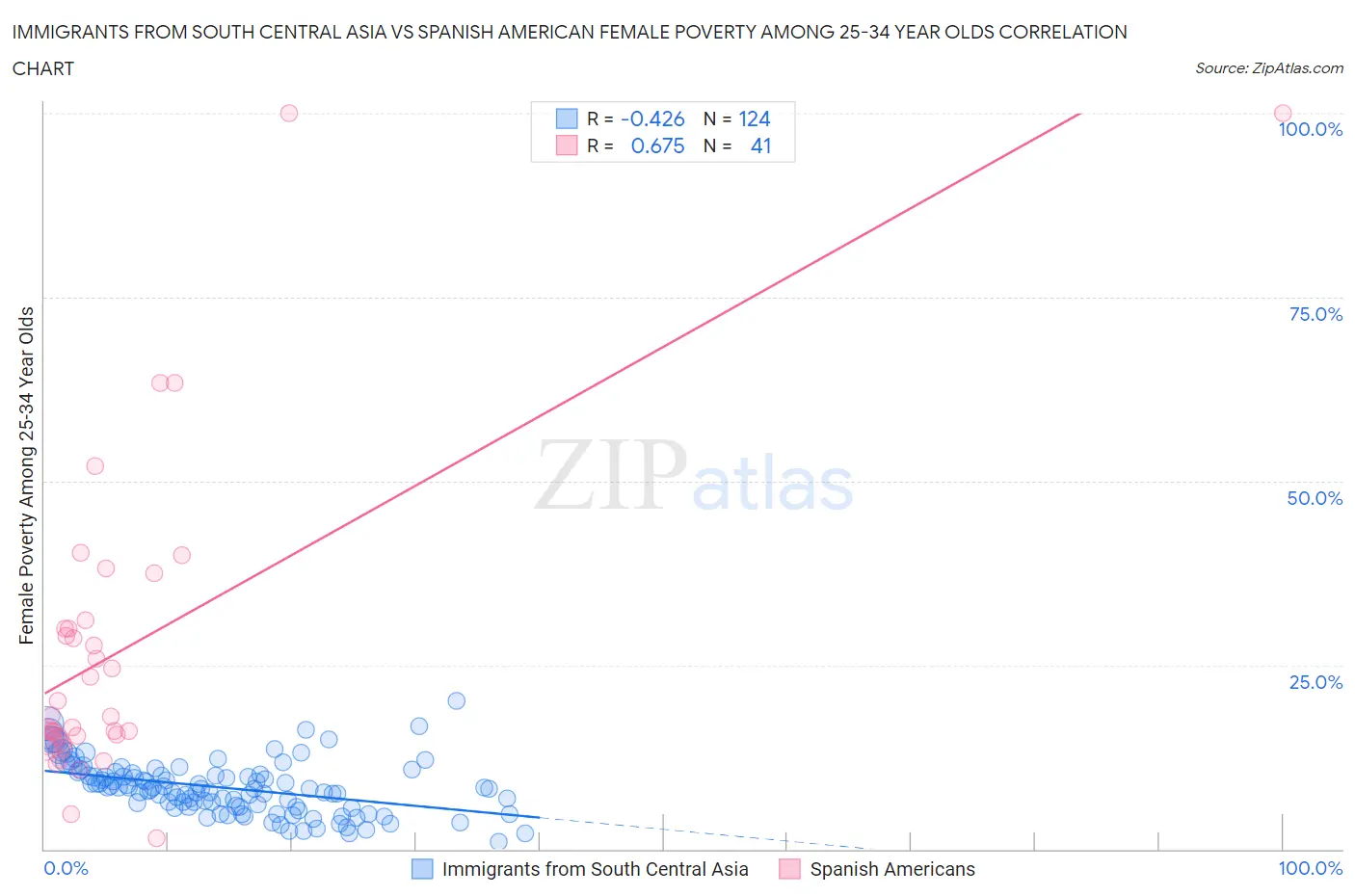 Immigrants from South Central Asia vs Spanish American Female Poverty Among 25-34 Year Olds
