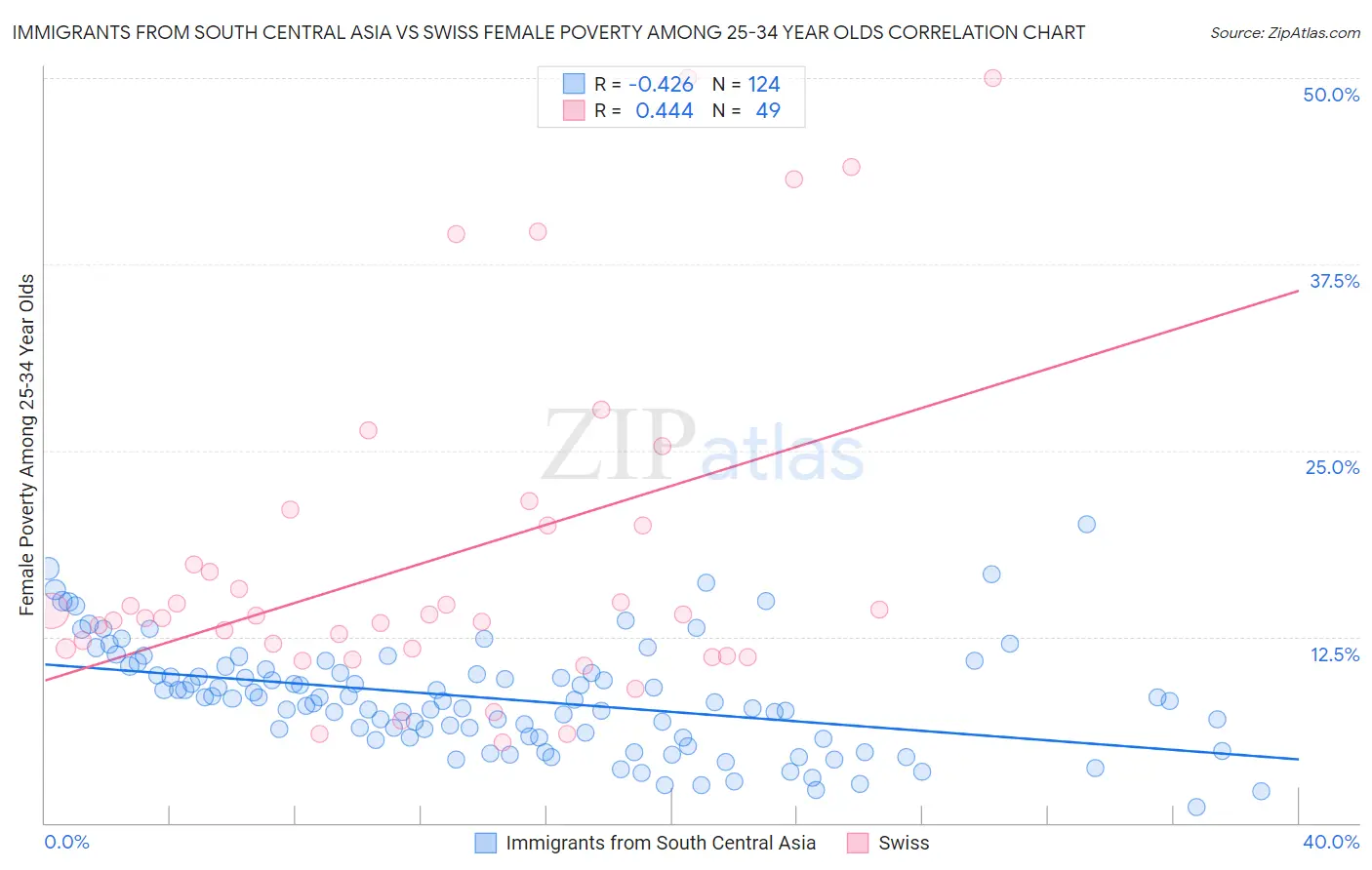 Immigrants from South Central Asia vs Swiss Female Poverty Among 25-34 Year Olds