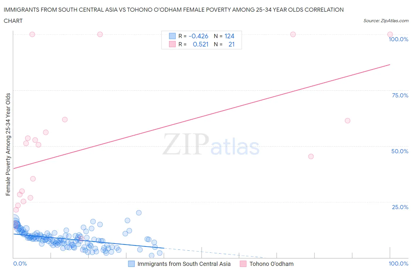 Immigrants from South Central Asia vs Tohono O'odham Female Poverty Among 25-34 Year Olds